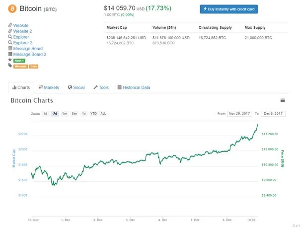 Сколько btc в рублях. 1 BTC В долларах. 1 BTC В рублях. Биткоин 1998. 10.000 Биткоинов в рублях.