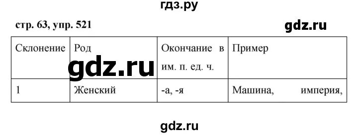 Ладыженская 6 класс 521. Русский язык 5 класс упражнение 521. Русский язык 5 класс страница 63 упражнение 521.