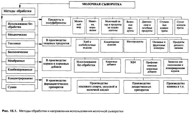 Цех по переработке. Перерабатывающий цех. Производители сухой сыворотки. Технологическая схема переработки молочной сыворотки. Утилизация молочной сыворотки.