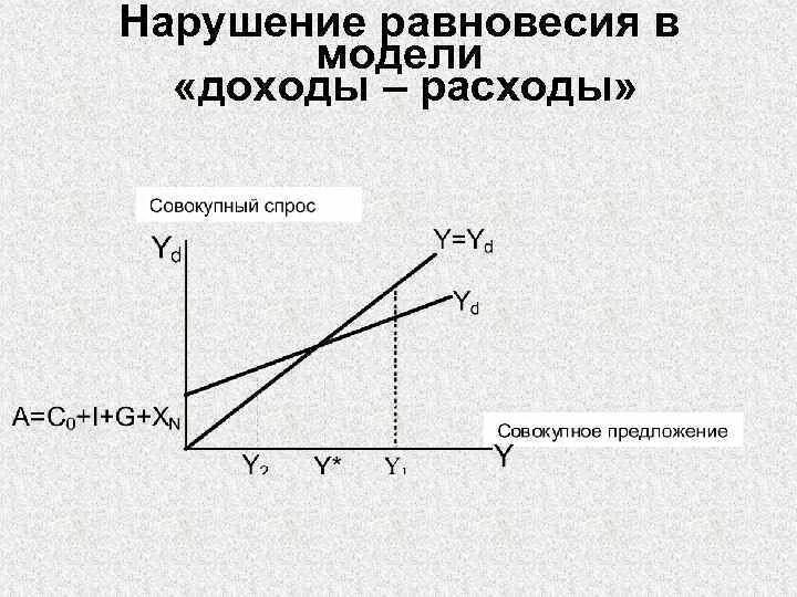 Нарушение равновесия между спросом и предложением это. Нарушение равновесия между спросом и предложением это