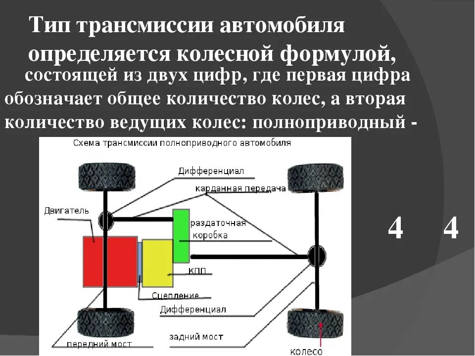Схема трансмиссии 3-х мостового полноприводного автомобиля. Тип привода тип трансмиссии. Классификация автомобилей по трансмиссии. Схема трансмиссии полноприводного грузовика. Типы передач на схеме.