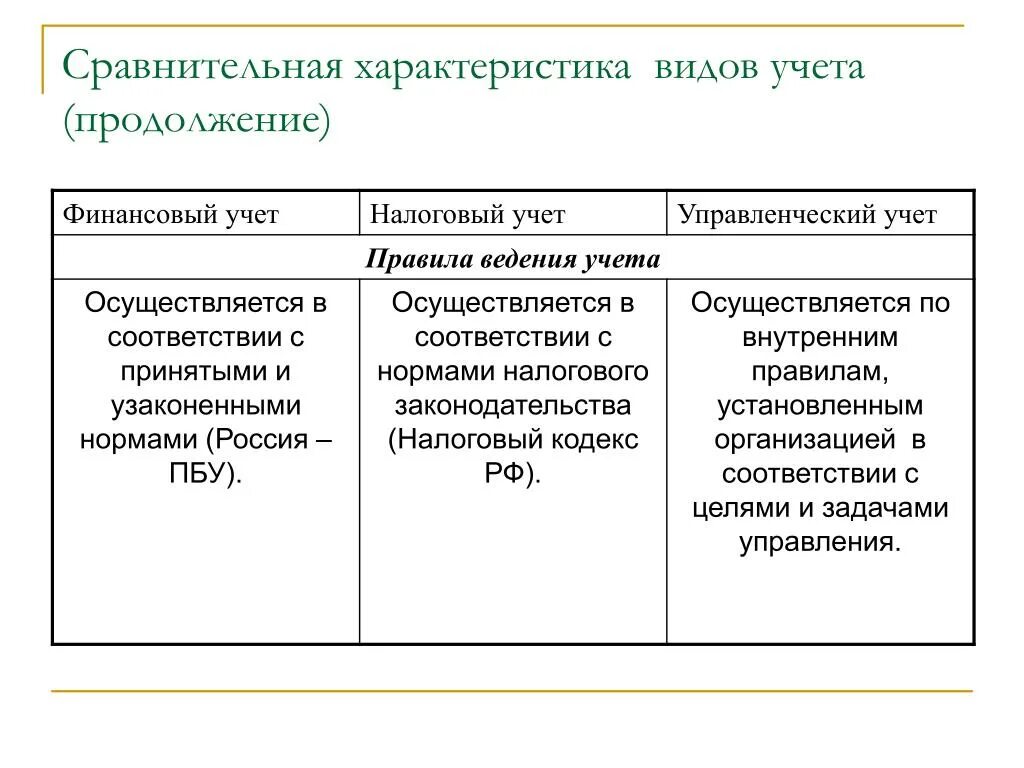 Сравнительная характеристика видов учета. Финансового, управленческого учета и налогового учета.. Сравнительную таблицу видов учета. Сравнительная характеристика видов бух учета. Особенности хозяйственного учета