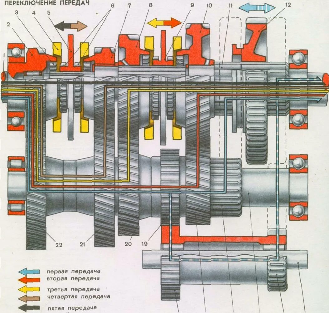 Бт 1 передачи. Пятиступенчатая коробка передач автомобиля ЗИЛ-130. МКПП ЗИЛ 130 схема. КПП ЗИЛ 130 переключения скоростей. Коробка передач ЗИЛ 130 схема.