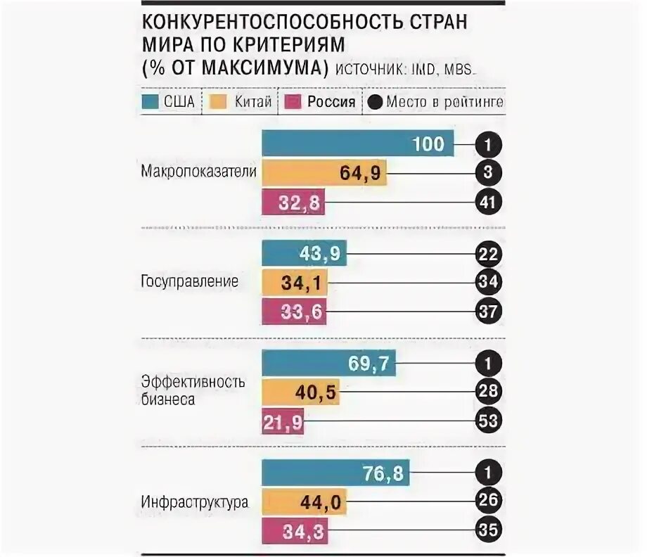 Конкурентоспособность российской экономики. Конкурентоспособность России на мировом рынке. Конкурентоспособность страны. Рейтинг конкурентоспособности стран.