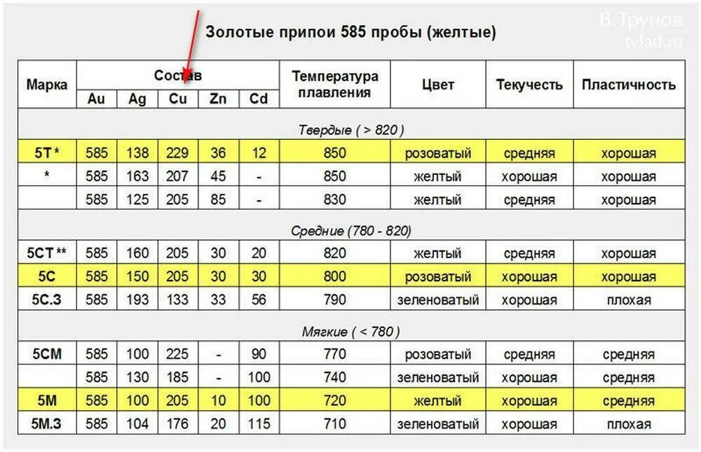 Золотое температура воды. Таблица припоев для золота 585 пробы. Припой для золота 585 пробы. Припой из 585 пробы золота. Припой золото 750 пробы белый состав.