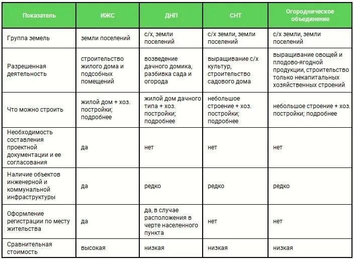 Снт днп расшифровка. ИЖС И СНТ плюсы и минусы таблица. Виды категории земель ИЖС. Сравнение ЛПХ И ИЖС таблица. ИЖС И СНТ плюсы и минусы.