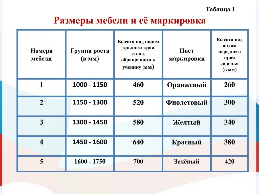 Размер мебели в детском саду по САНПИН таблица. Таблица мебели в детском саду по САНПИН. Маркировка мебели в детском саду по САНПИН таблица. Высота мебели в детском саду по САНПИН. Размеров предусмотрено для школьной мебели