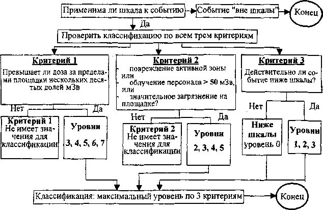 Система безопасности АЭС. Международная шкала событий на АЭС. Шкала оценки событий на АЭС. Международная шкала событий на АЭС таблица. Международные ядерные события