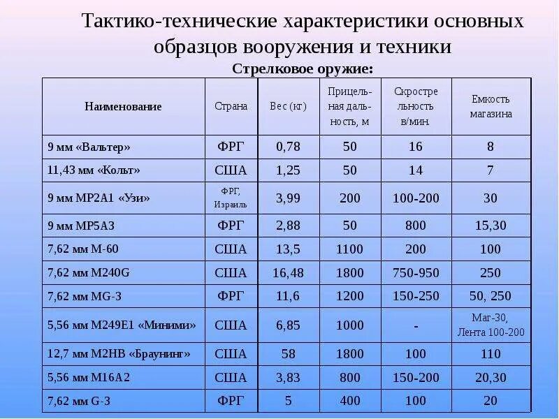 Основные технические данные. Что такое тактико-техническими характеристиками (ТТХ) оружия. ТТХ стрелкового оружия таблица. Основные ТТХ. ТТХ основных видов вооружения.