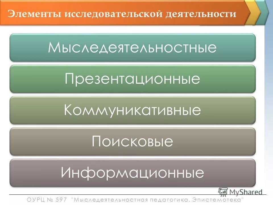 Основные элементы научной работы. Элементы исследовательской деятельности. Основным элементам исследовательской деятельности. Спрос это запрос фактического или потенциального покупателя. Основным элементам исследовательской деятельности.