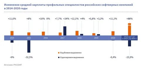 Зарплата программиста за месяц