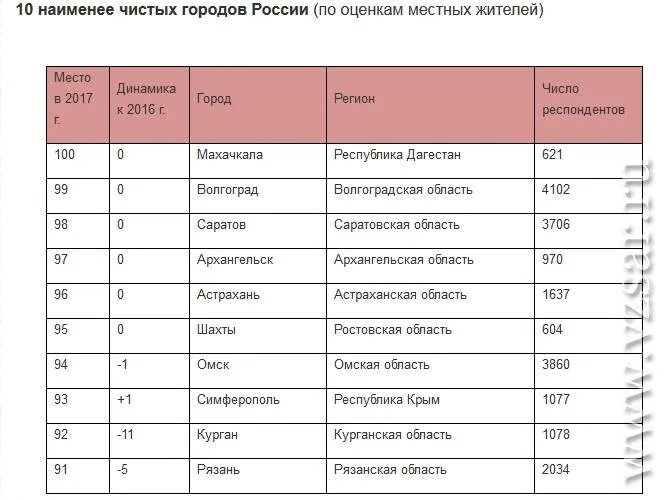 Почему города чистые. Топ 10 грязных городов России. Самые грязные города России 2021 по экологии список. Список чистых городов России. Самый грязный город в России по экологии.