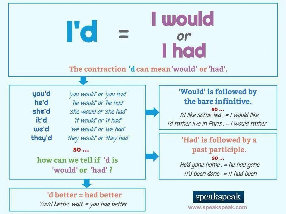 I D сокращение в английском. Сокращение 'd в английском. Сокращение d английском языке. Что такое i'd в английском языке. Что значат сокращения в английском