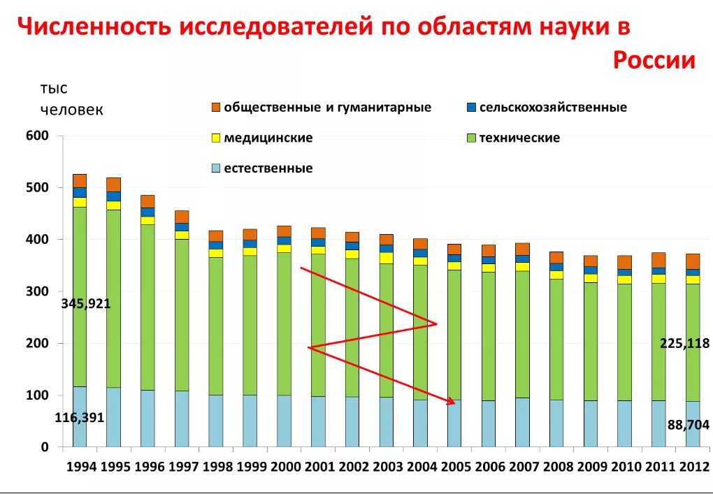 Число ученых в России. Численность исследователей в России. Численность ученых в России. Количество ученых в России по годам.