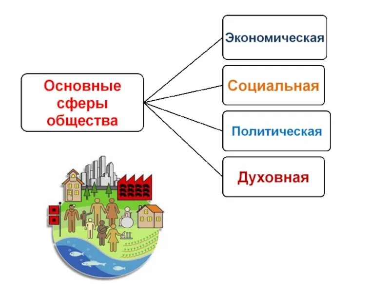 Урок как устроено общество 6 класс обществознание. Обществознание. Жизнедеятельность общества. Сферы общества рисунок. Сферы жизнедеятельности общества.