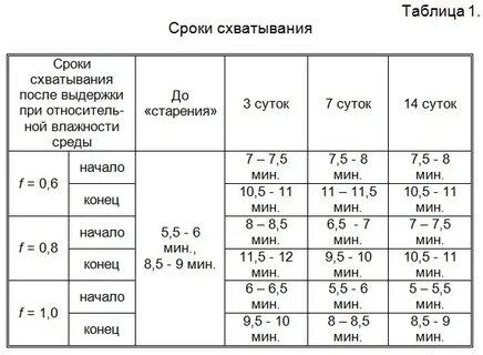 Время застывания гипса