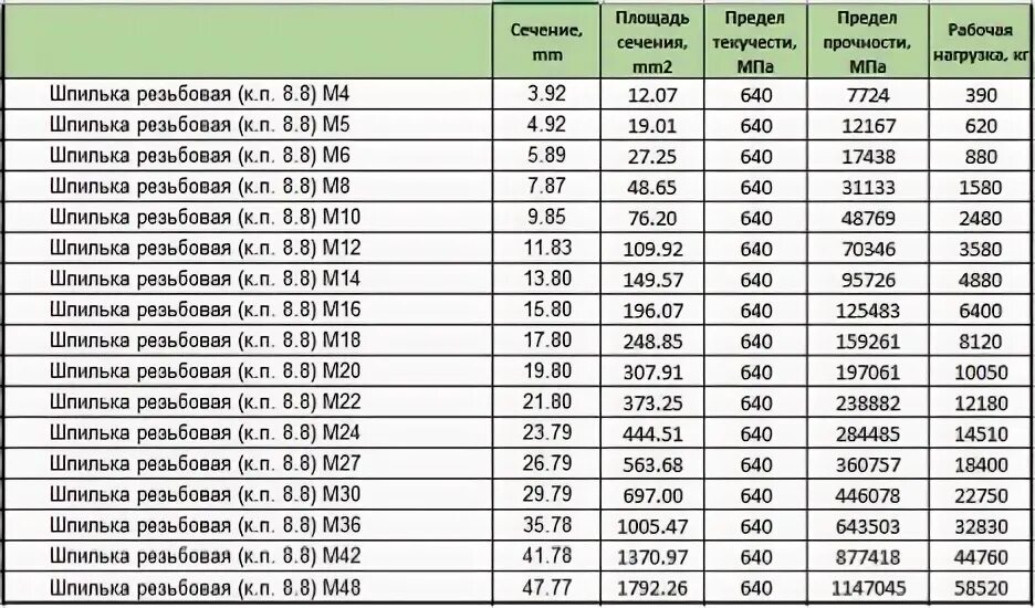 Сколько килограммов выдерживает