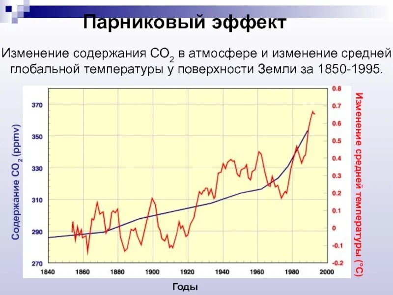 В результате изменений климата за последние 10. График изменения климата на земле. Изменение климата за последние 100 лет. Парниковый эффект статистика. Изменение климата за последние 100 лет график.