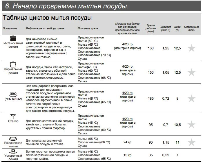 Посудомоечная машина bosch режимы мойки по времени. Режимы посудомоечной машины bosch. Посудомоечная машина gorenje программы мойки. Посудомоечная машина ханса программы стирки. Режимы посудомоечной машины bosch.