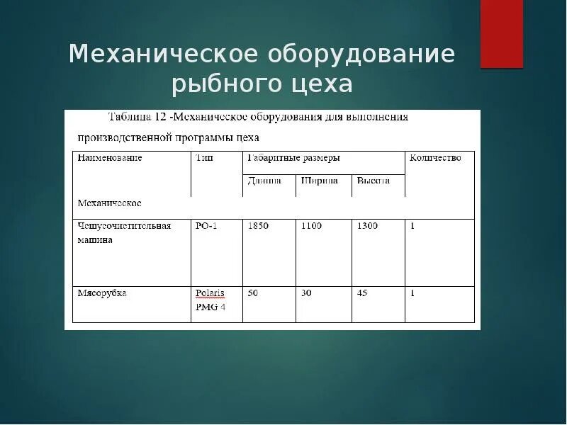 Форма 5 название. Таблица 1- оборудование горячего цеха. Инвентарь рыбного цеха таблица. Оборудование цеха таблица. Инвентарь горячего цеха таблица.