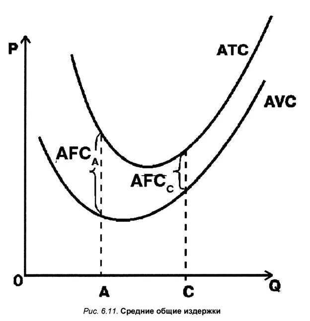 Средние Общие издержки (АТС). Средние Общие издержки график. Средние Общие издержки графиуэк. ATC средние Общие издержки. Уровень общих издержек