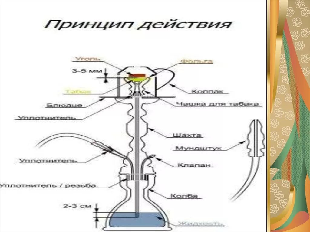 Вреден ли кальян issledovaniya vreda kalyana. Вред кальяна. Электронный кальян презентация. Кальян схема. Кальян вредит здоровью.