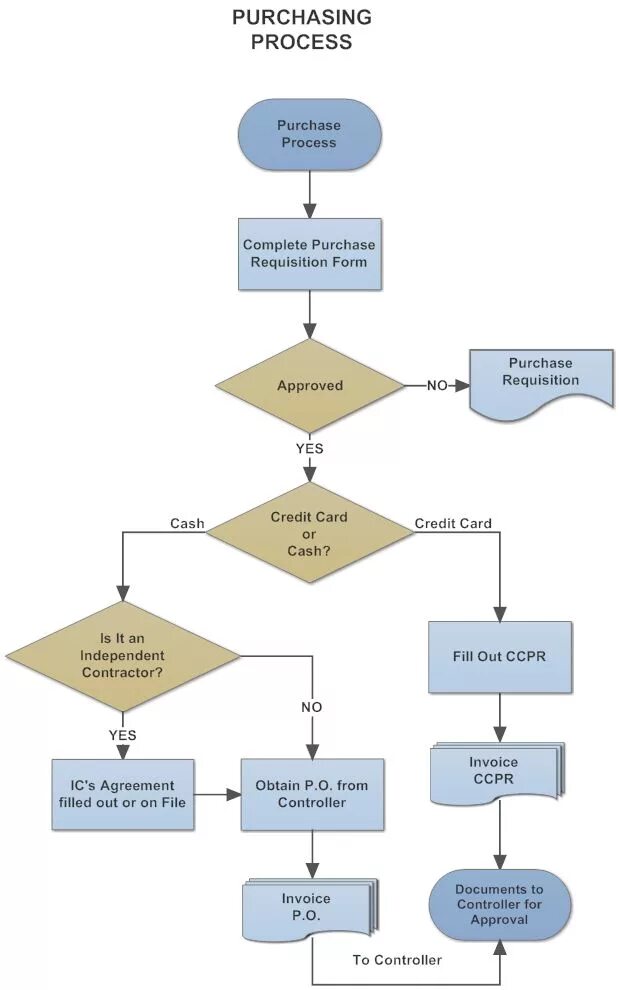 Purchase method