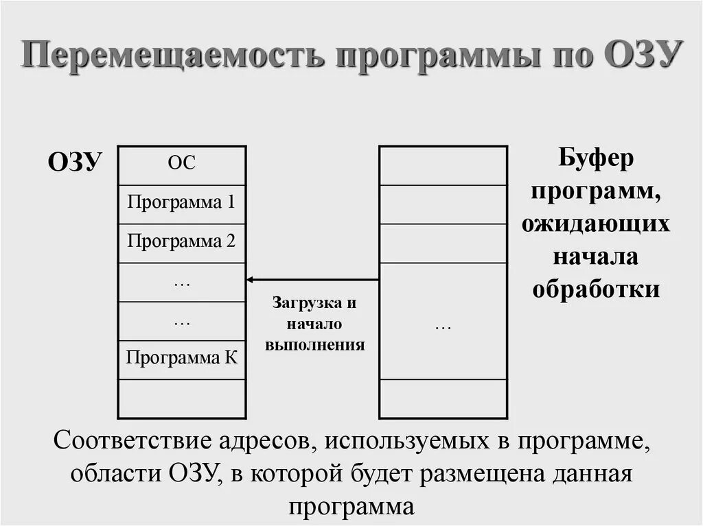 Размещение ОС В памяти. Управление оперативной памятью в ОС. Размещение в ОЗУ программы и данных. Программа для ОЗУ. Управление оперативной памятью программы