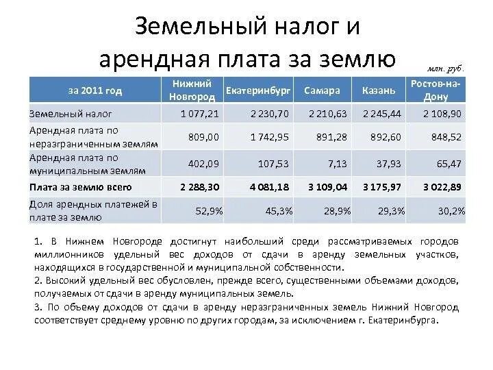 Какие сроки земельной аренды