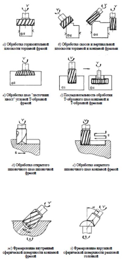 элементы резания при фрезеровании