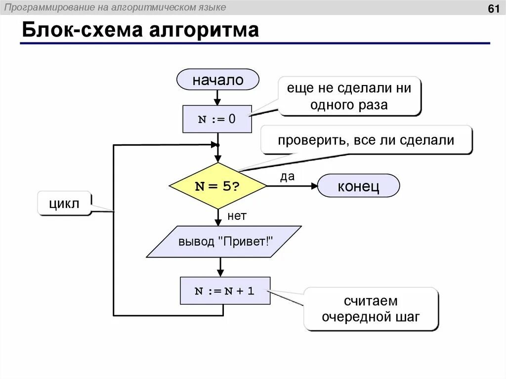 Алгоритмы простым языком