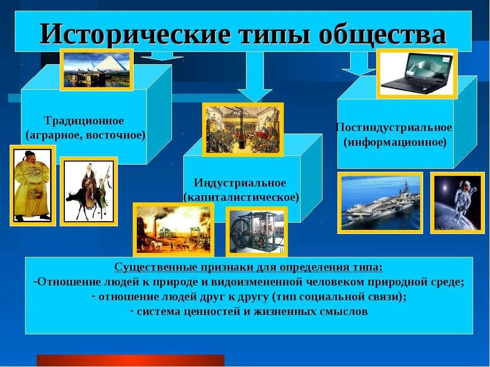 конкретный исторический тип общества. типы общества таблица 6 класс. типы общества. конкретный исторический тип общества. "общество.
