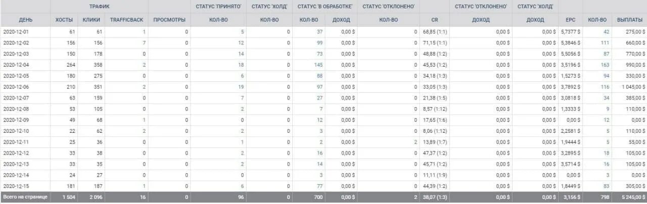 Трафик в тг. Арбитраж трафика. Статистика арбитража трафика. Арбитраж трафика график. Арбитраж трафика картинки.