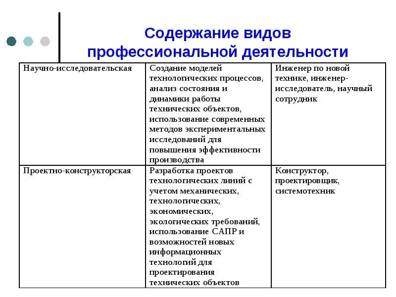 Содержание профессиональных знаний. Содержание профессиональной деятельности. содержание вид. виды профессиональной деятельности. типы содержания.