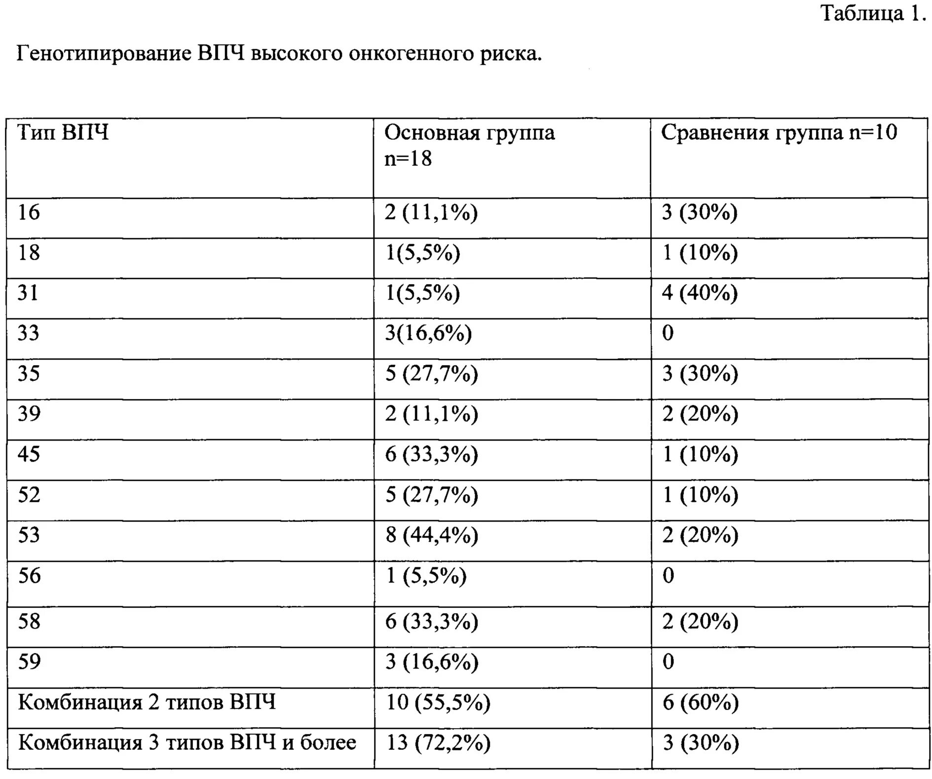 Вирусы высокого онкогенного риска. ВПЧ высокого онкогенного риска. Вирус папилломы человека высокого онкогенного риска. Генотипы ВПЧ высокого риска.