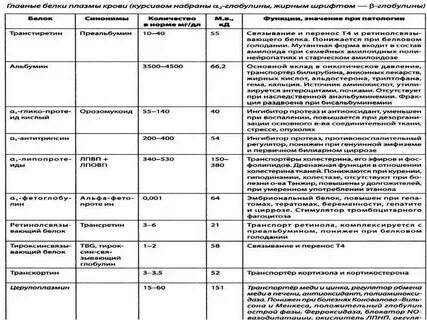2 функции белков плазмы