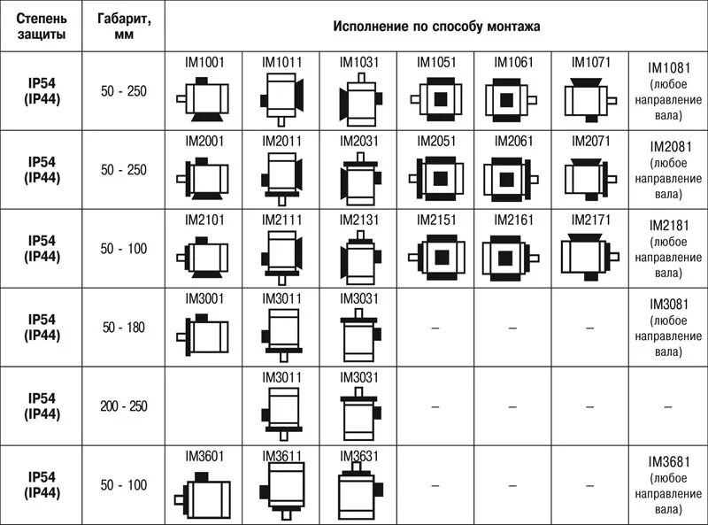 Im двигателей. Imb5 монтажное исполнение электродвигателя. Im2001 монтажное исполнение электродвигателя. Im1082 монтажное исполнение электродвигателя. Im1001 монтажное исполнение электродвигателя.