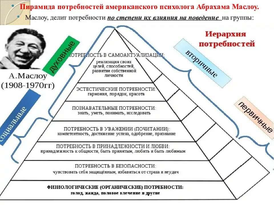 Уровень потребностей в безопасности. Абрахам Маслоу потребности. Пирамида американского психолога Маслоу. Пирамида потребностей по Маслоу 7 уровней. Абрахам Маслоу теория личности.