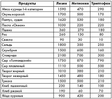 Сколько перевариваются продукты