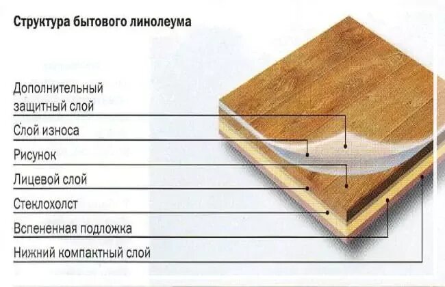 Линолеум толщиной 1 мм. Линолеум Таркетт вес 1 м2. Вес 1 м линолеума. Вес линолеума 1 м2 толщиной 4. Толщина линолеума.