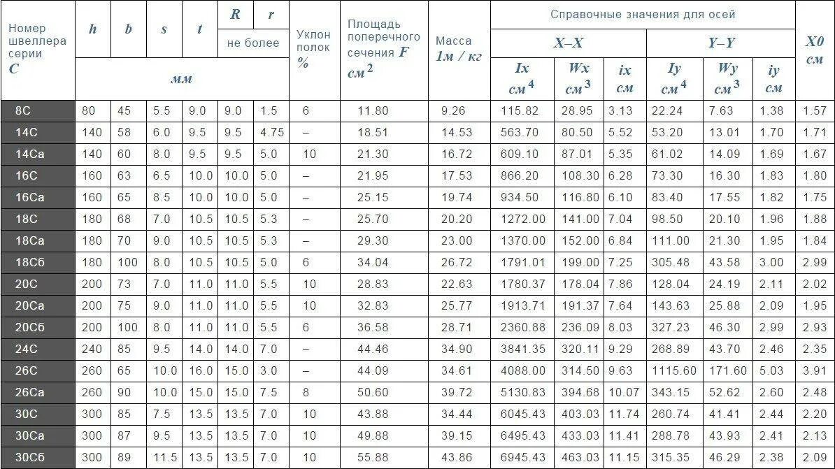 Сколько весит 1 метр двутавра. Швеллер 10 сортамент. Швеллер 20п сортамент. Размер швеллера таблица размеров. Швеллер 16п сортамент.