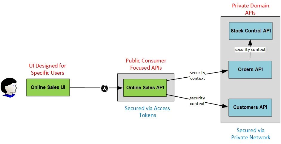 Платформа API. Oauth 2.0 простая схема. Архитектура решения с oauth2. Схема взаимодействия oauth2 домена.