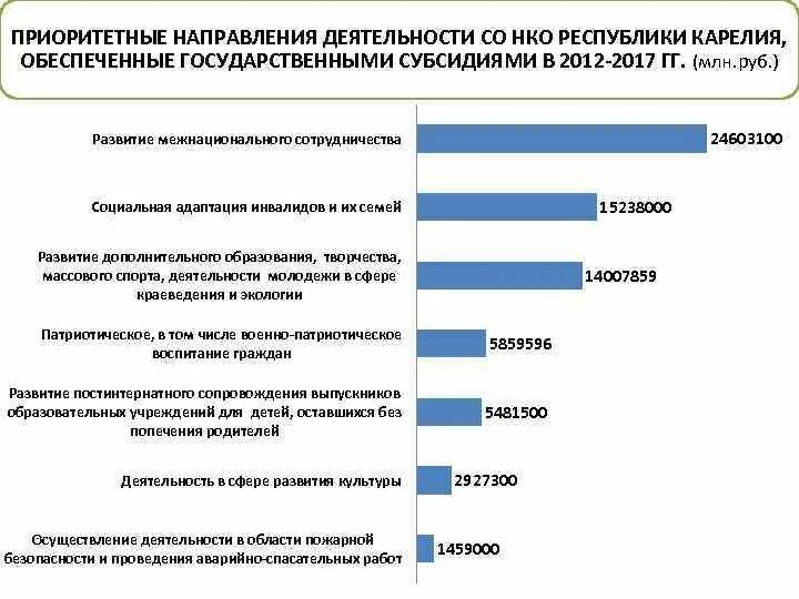 Направления некоммерческих организаций. Приоритетные направления деятельности. Деятельность НКО. Статистика направления деятельности НКО. Функционирования некоммерческих организаций