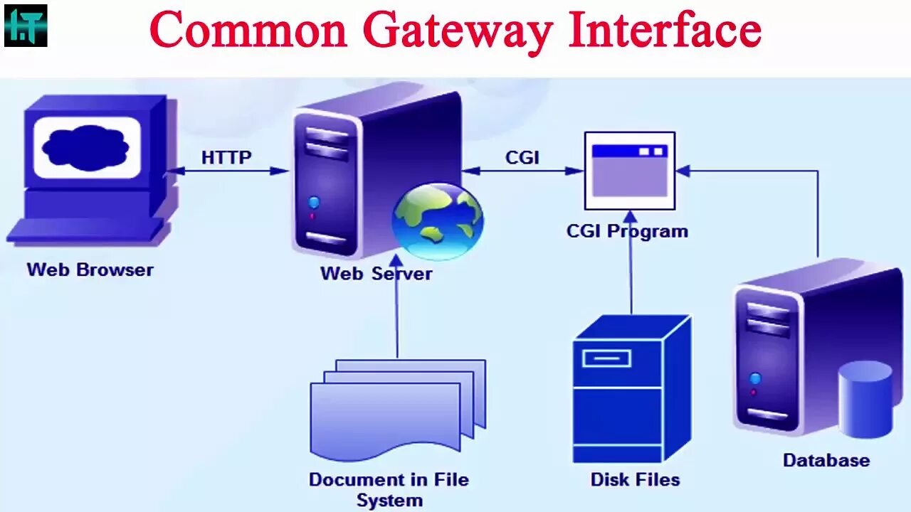 Модули веб сервера. Web-сервер cgi. Cgi сценарии. Common Gateway interface. Интерфейс шлюзов cgi.