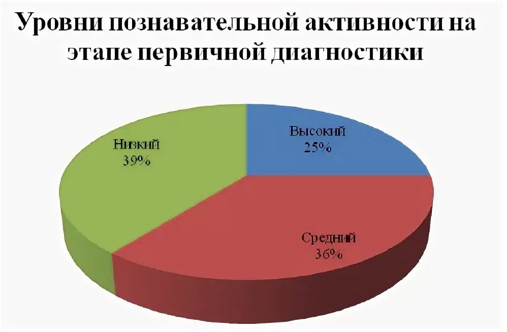 Познавательная активность курсовая