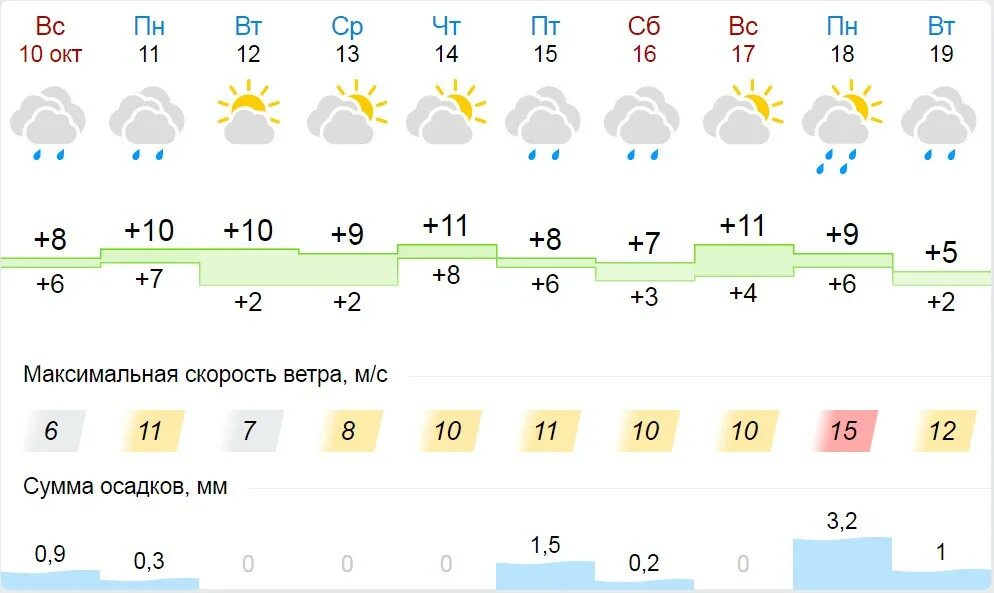 Погода киров 11. Погода в Кирове на неделю на 14 дней. Погода на неделю в Кирове на 7 дней. Погода в Кирове. Киров погода 3 июня.