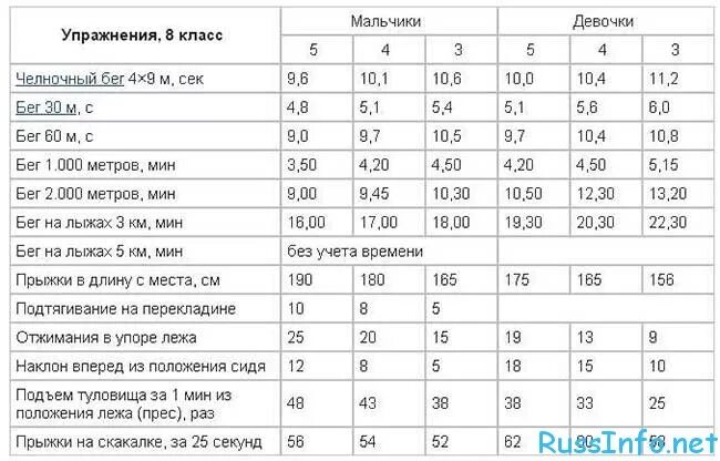 Челночный бег 5 класс. Нормы ГТО 10 лет мальчики пресс. Челночный бег 3х10 нормативы 2 класс. Норма пресса для девочек. Норматив пресс для девочек 8 кл.