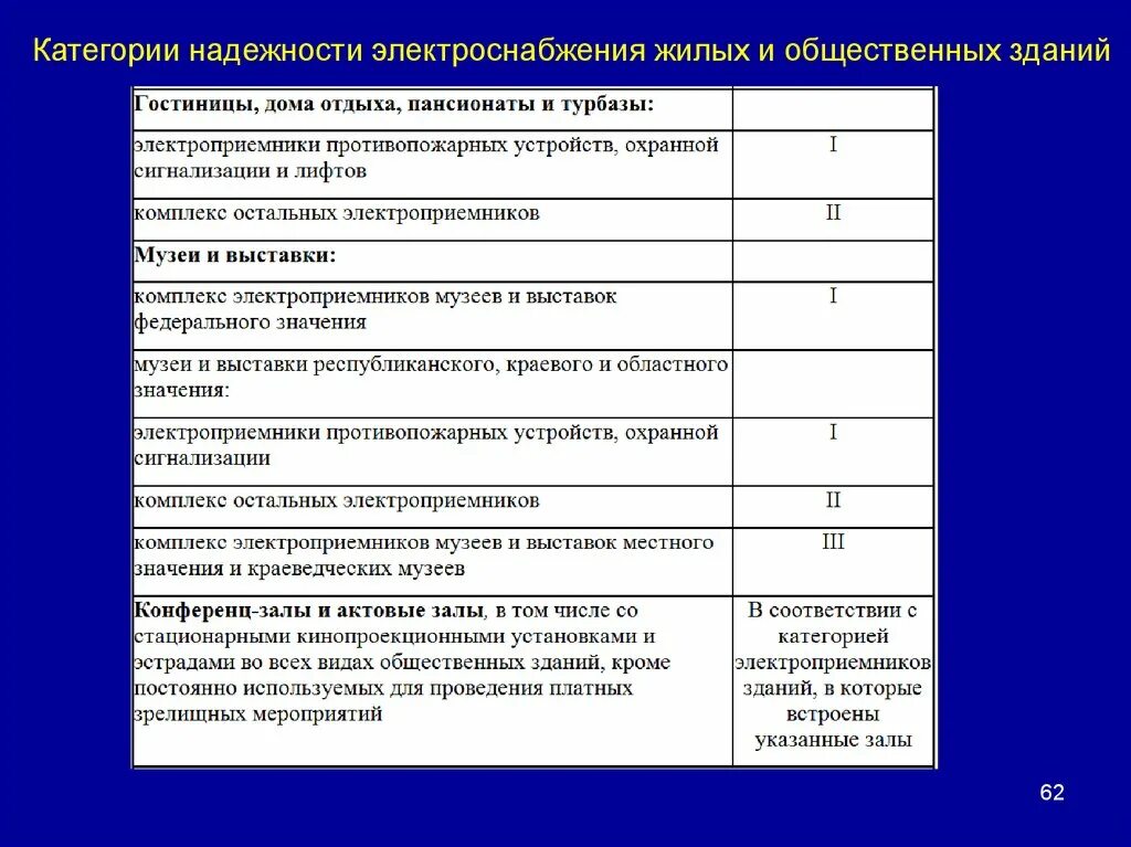 Категории 3 типа в. Категории надежности электроснабжения зданий. Категории надёжности электроснабжения потребителей таблица. Категории надёжности электроприёмников. 3 Категория электроприемников по надежности электроснабжения.