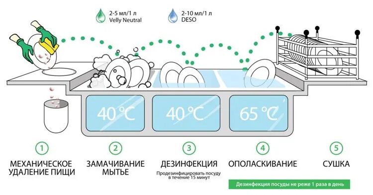 В какой последовательности моют посуду. Мытье посуды в детском саду по САНПИН. Мытье посуды в пищеблоке в детском саду. Санитарные правила мытья посуды в детских дошкольных учреждениях. Мытьё посуды в детском саду по САНПИН инструкция.