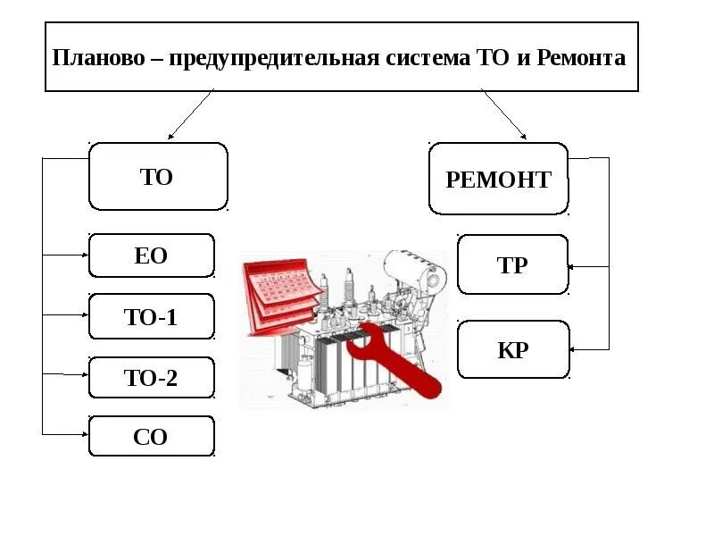 Система технического обслуживания автомобилей. Система планово-предупредительного ремонта схема. Планово-предупредительная система технического обслуживания. Система то и ремонта автомобилей. Планово предупредительная система то и ремонта автомобилей.